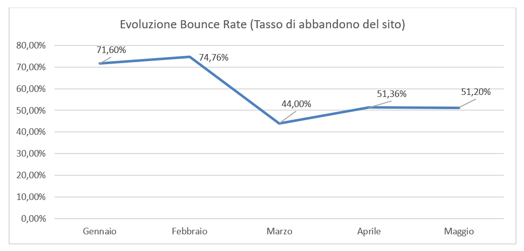 bounce rate - tasso di abbandono