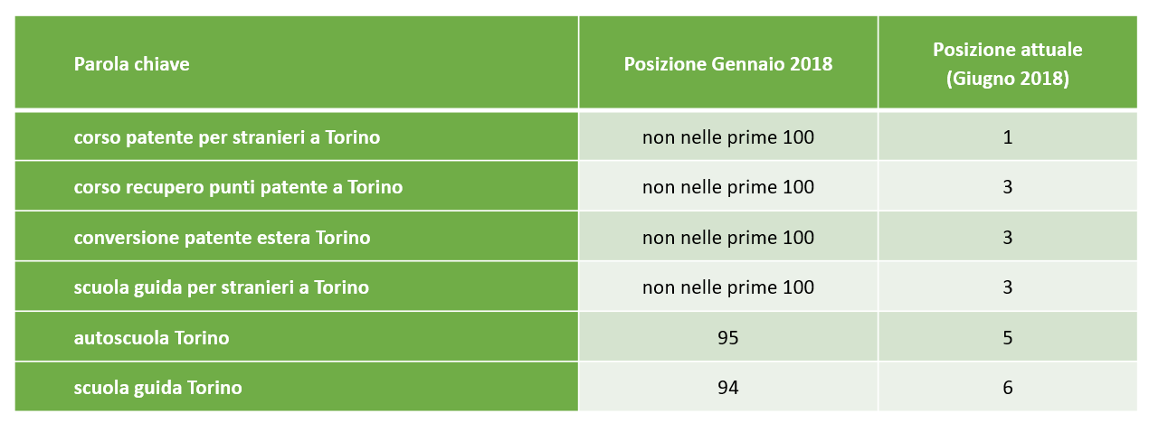 Miglioramento di un campione di parole chiave su Google nel periodo Gennaio 2018 – Giugno 2018