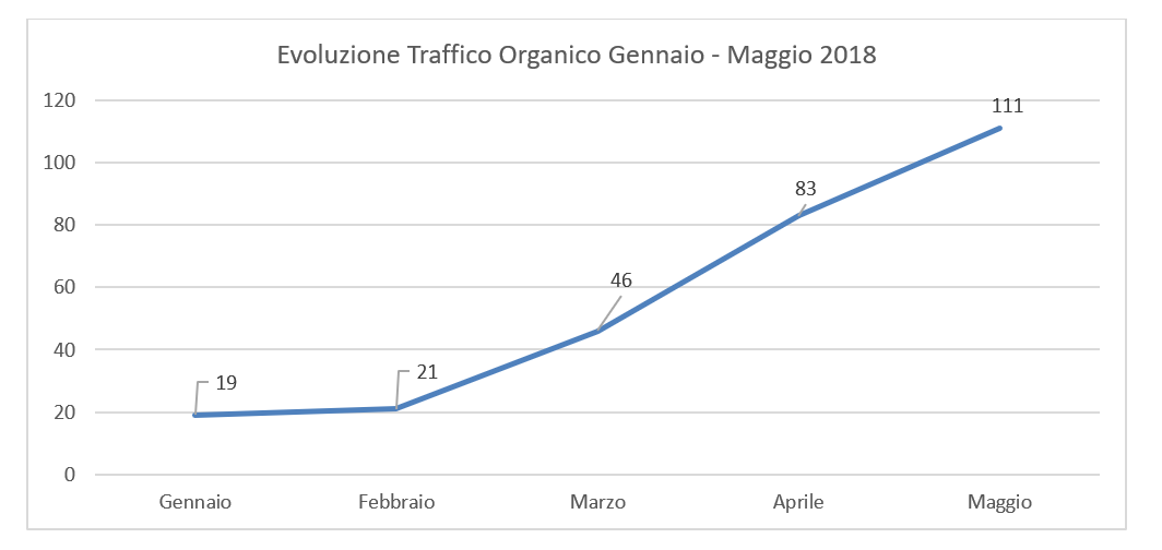 Evoluzione delle visite organiche (provenienti dai motori di ricerca) nel periodo Gennaio – Maggio 2018