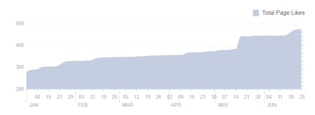 Evoluzione del numero di likes pagina Facebook Autoscuola Jolanda