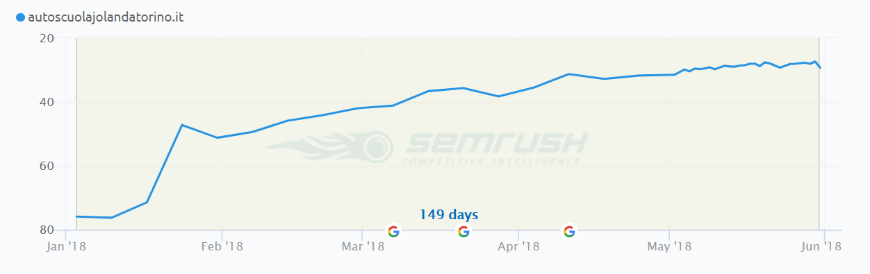 Media del posizionamento delle parole chiave del sito Autoscuola Jolanda da Gennaio 2018 a Giugno 2018. È possibile evidenziare un costante miglioramento del ranking.