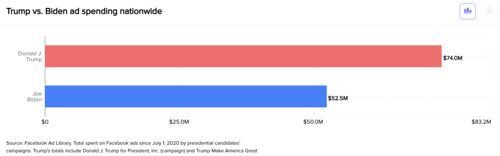 Social insight Biden Trump