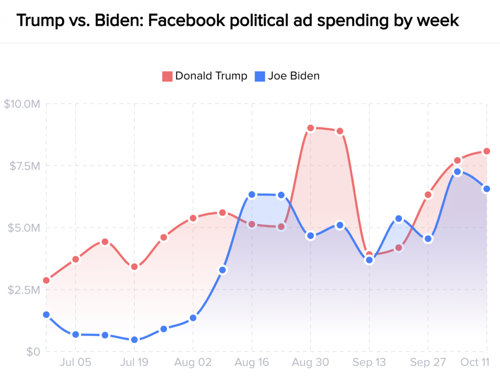 Spesa in pubblicità Trump Biden